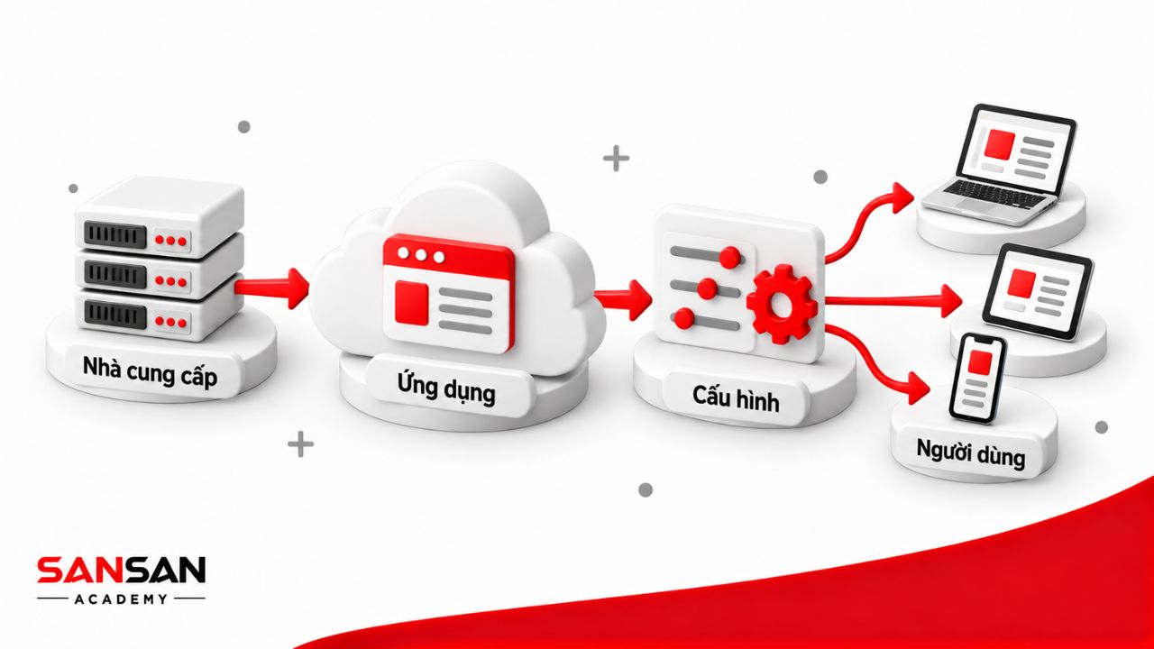 Luồng SaaS từ nhà cung cấp đến ứng dụng và người dùng