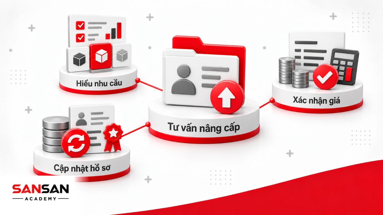 Minh họa công việc liên quan đến upsell gồm tìm hiểu nhu cầu, tư vấn nâng cấp, giải thích giá và cập nhật hồ sơ khách hàng.