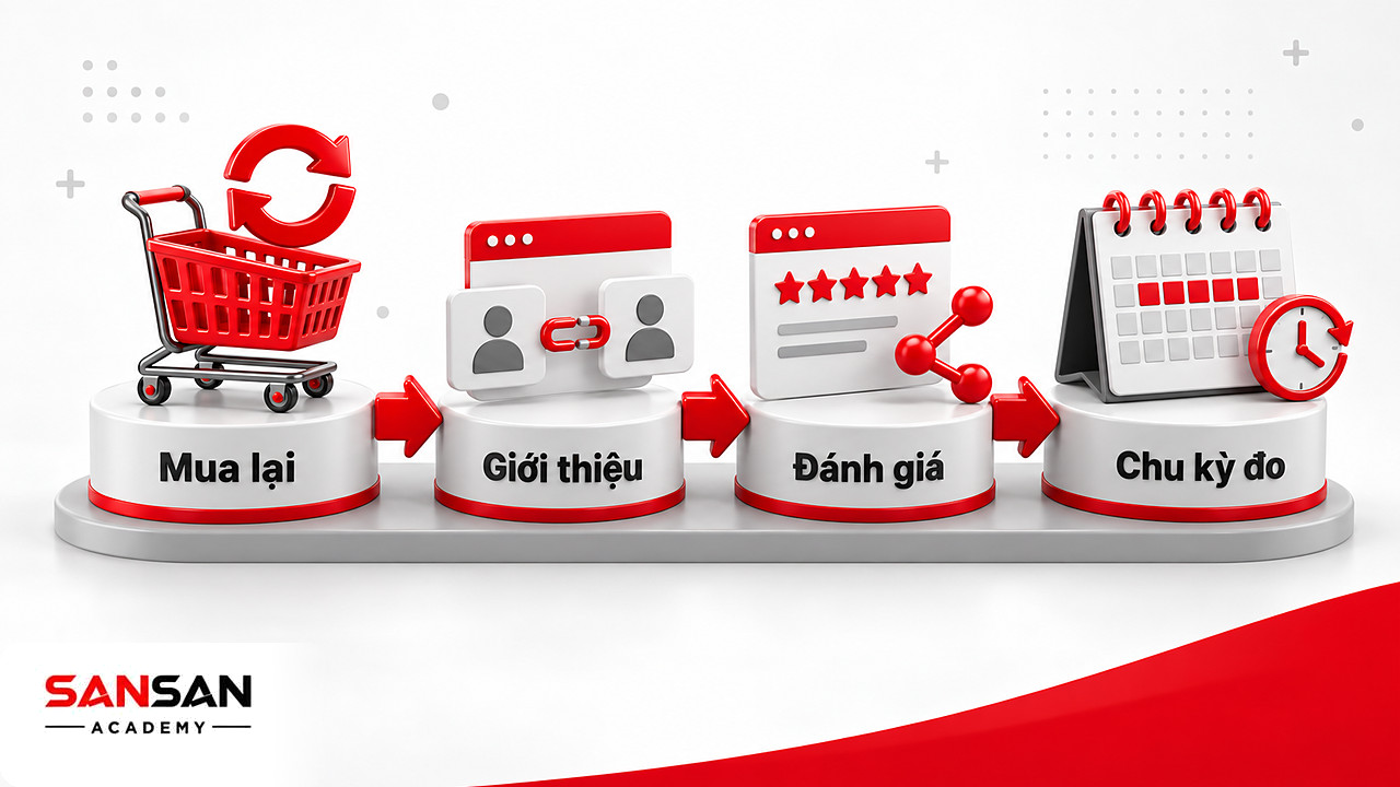 Bốn bệ giỏ hàng mua lại, thẻ giới thiệu, thẻ đánh giá sao và lịch chu kỳ đo sau Moment of Truth