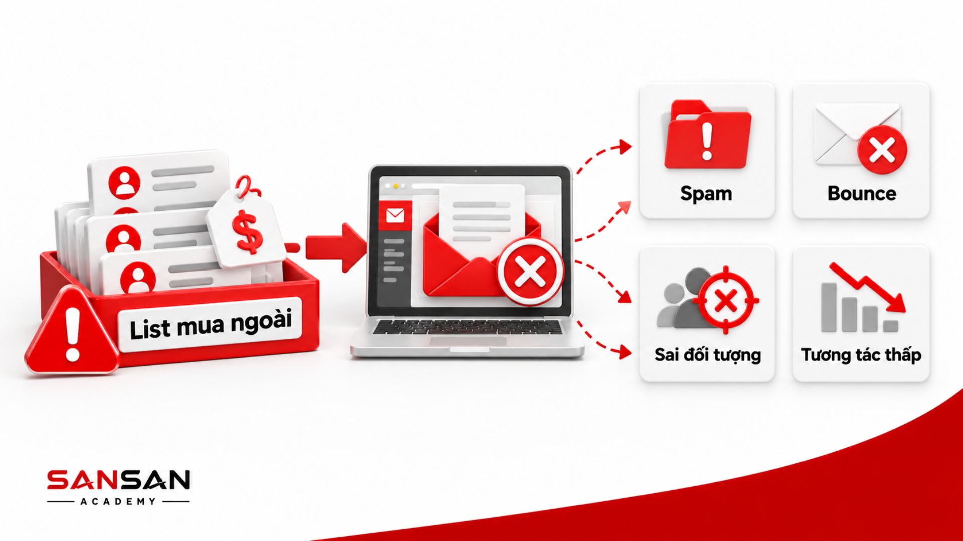 Mua hoặc sử dụng Email List không phù hợp có thể làm tăng Spam, Bounce, sai đối tượng và giảm mức độ tương tác.