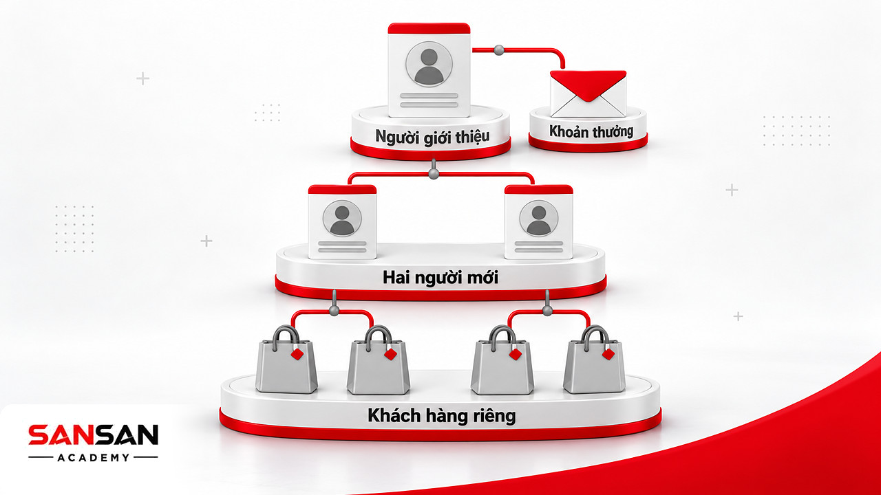 Cây phân nhánh từ một người giới thiệu tới hai người mới và khách riêng, cho thấy Network Marketing là mạng lưới bán hàng