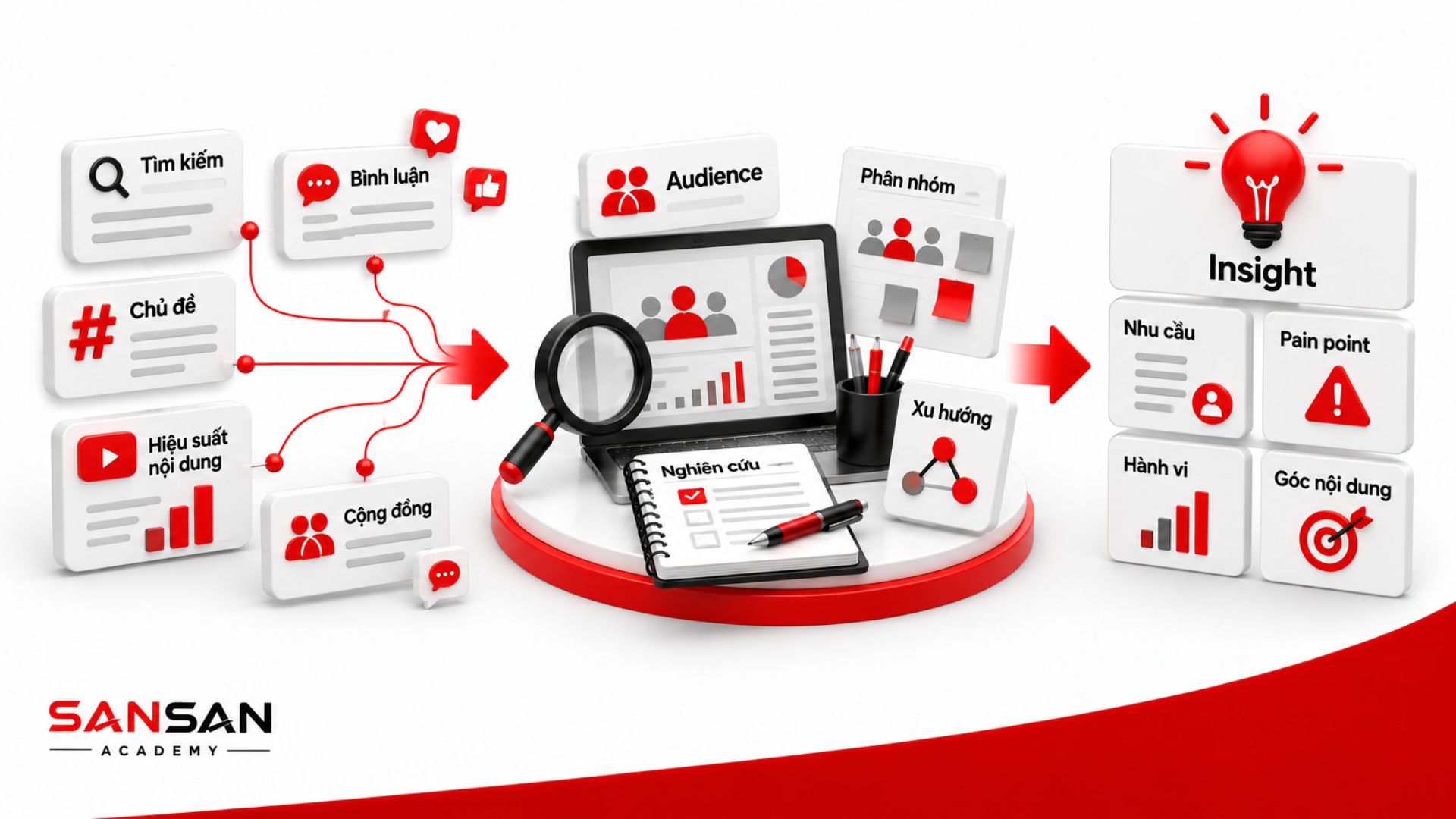 Content Creator nghiên cứu tìm kiếm, bình luận, chủ đề, hiệu suất nội dung và cộng đồng để xác định insight khách hàng.