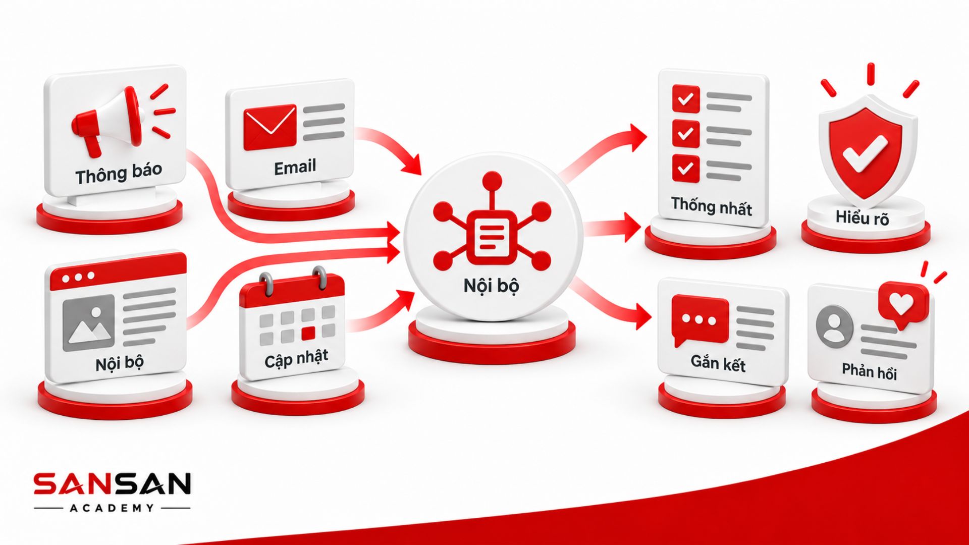 Nghiên cứu bối cảnh và vấn đề truyền thông trong PR thông qua thu thập nội dung, hình ảnh, dữ liệu và biên tập trước khi xuất bản.