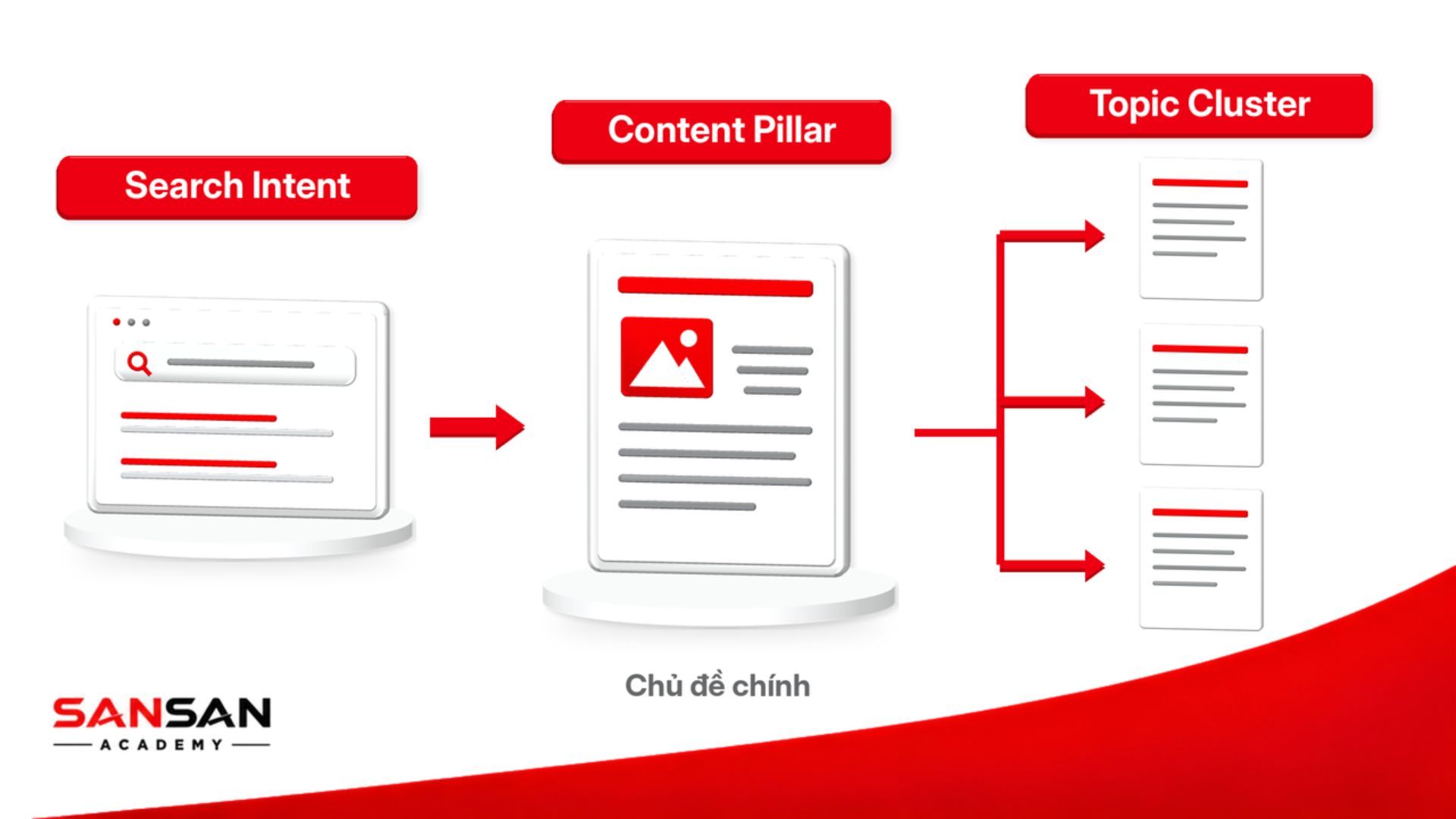Nghiên cứu Search Intent giúp xây dựng Content Pillar và Topic Cluster phù hợp với nhu cầu tìm kiếm của người dùng.