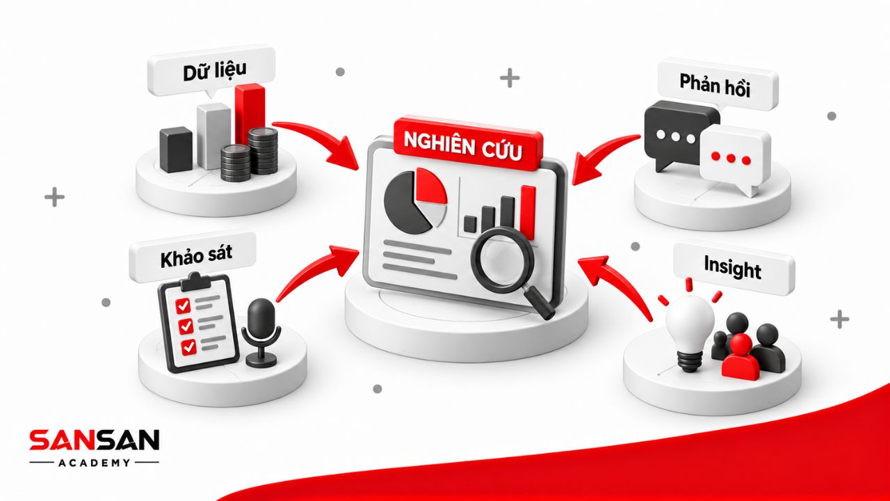 Dữ liệu, khảo sát và phản hồi được tổng hợp thành insight khách hàng