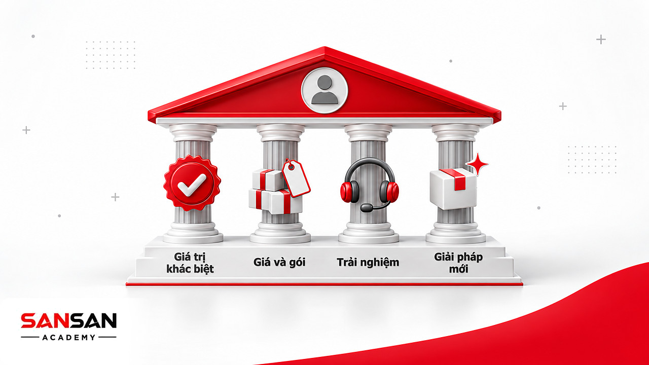 Ngôi đền bốn cột giá trị khác biệt, giá và gói, trải nghiệm và giải pháp mới để ứng phó sản phẩm thay thế