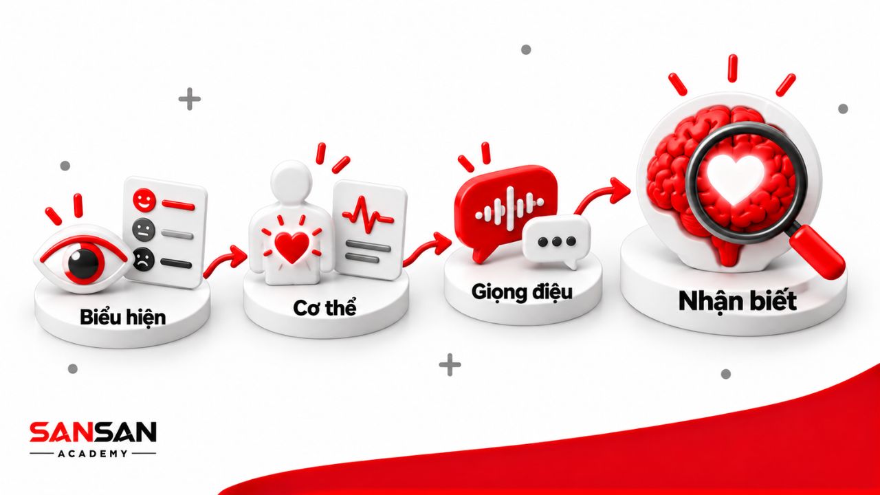 Quan sát biểu cảm, tín hiệu cơ thể và giọng điệu để nhận biết cảm xúc