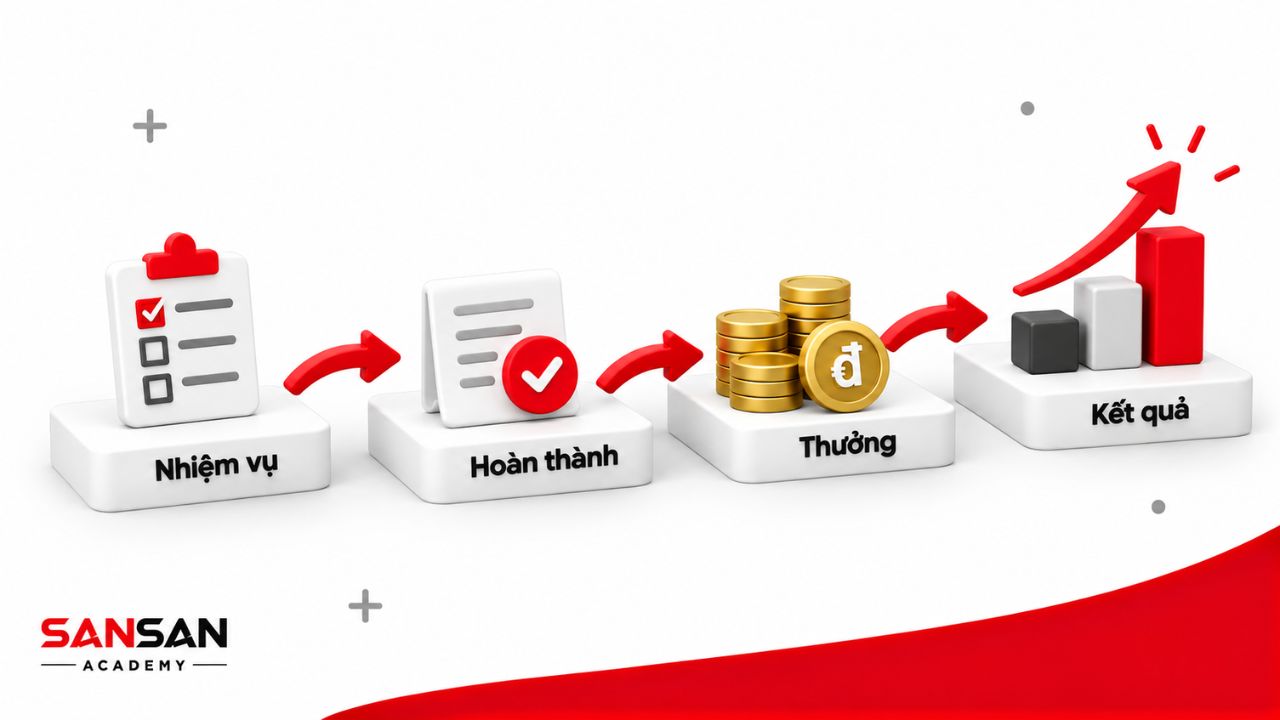 Quy trình hoàn thành nhiệm vụ để nhận thưởng theo kết quả