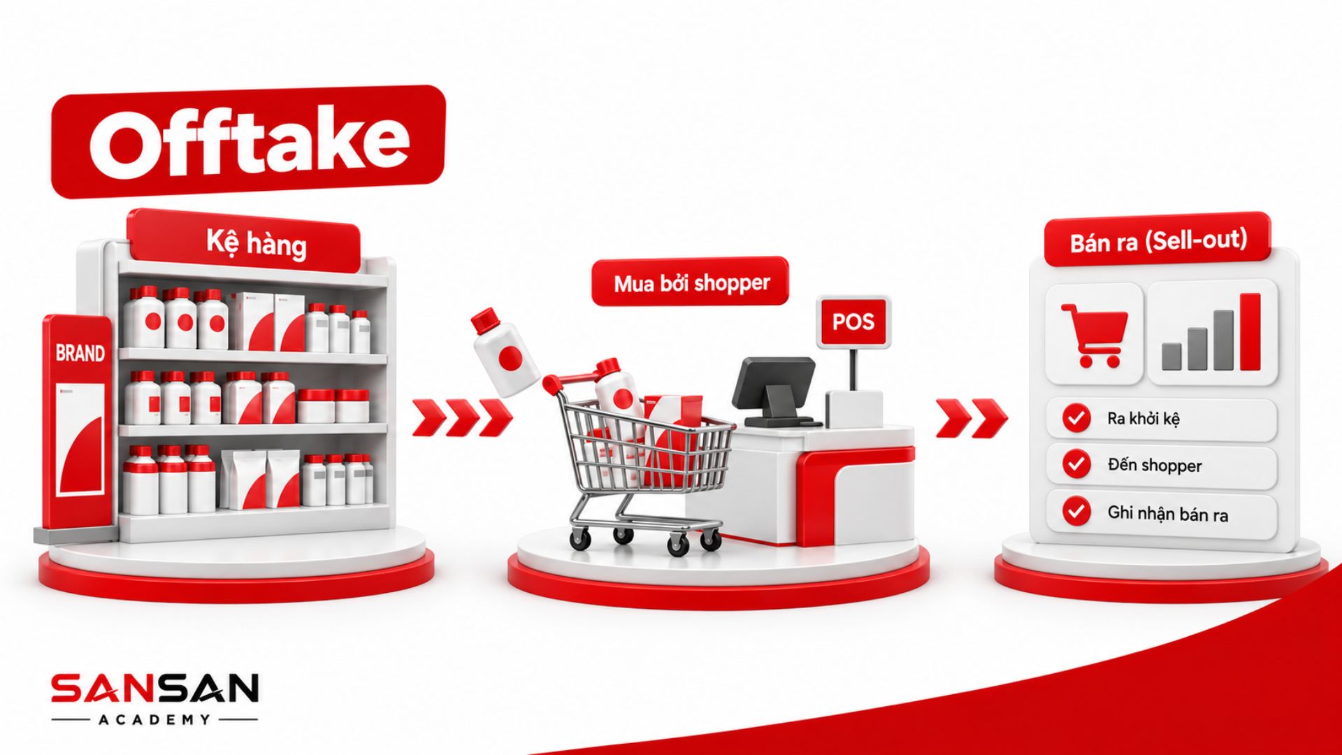 Offtake trong Trade Marketing mô tả sản phẩm rời khỏi kệ, được shopper mua tại điểm bán và ghi nhận thành doanh số Sell-out.