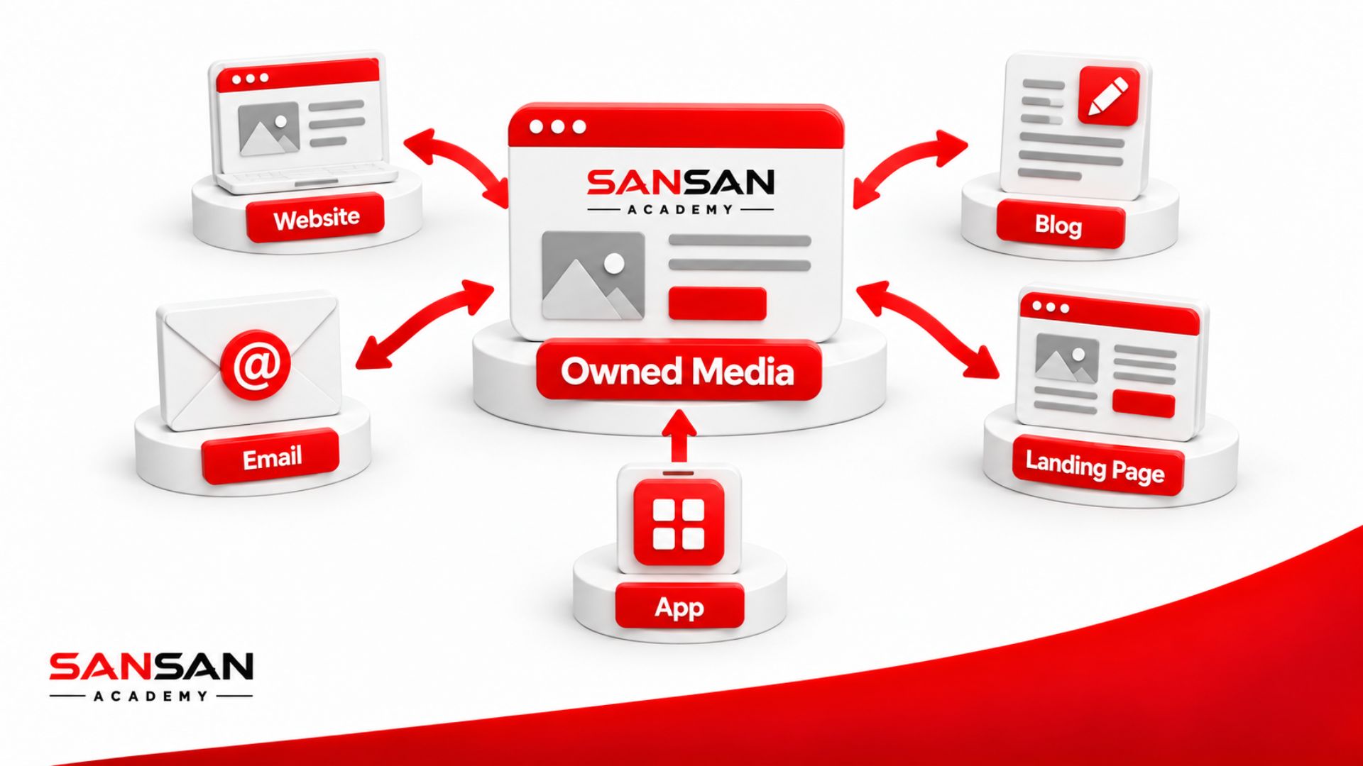 Owned Media trong Content Marketing gồm Website, Blog, Email, Landing Page và App do doanh nghiệp trực tiếp quản lý.