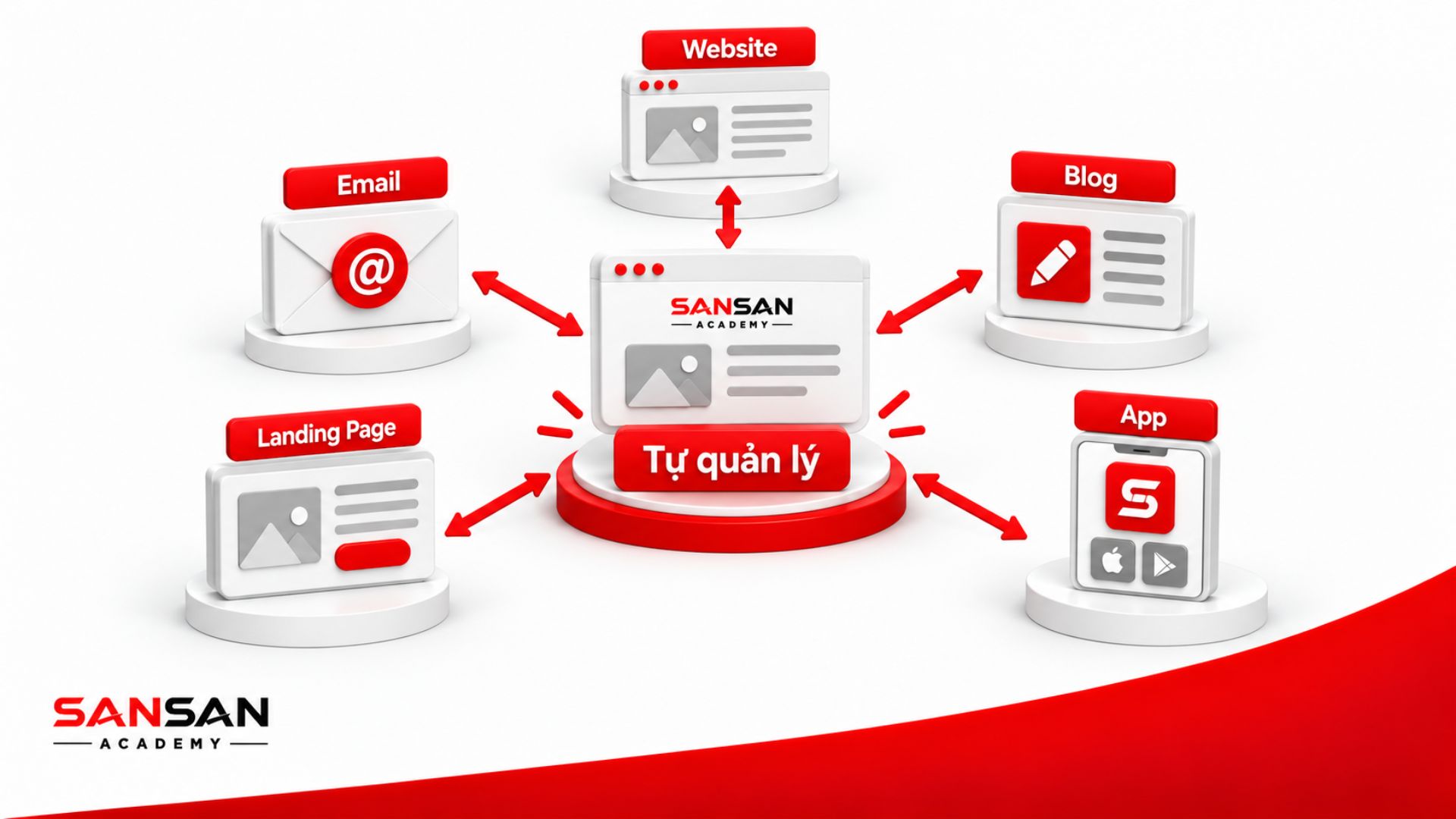 Owned Media gồm Website, Blog, Email, Landing Page và App do thương hiệu trực tiếp sở hữu và quản lý.