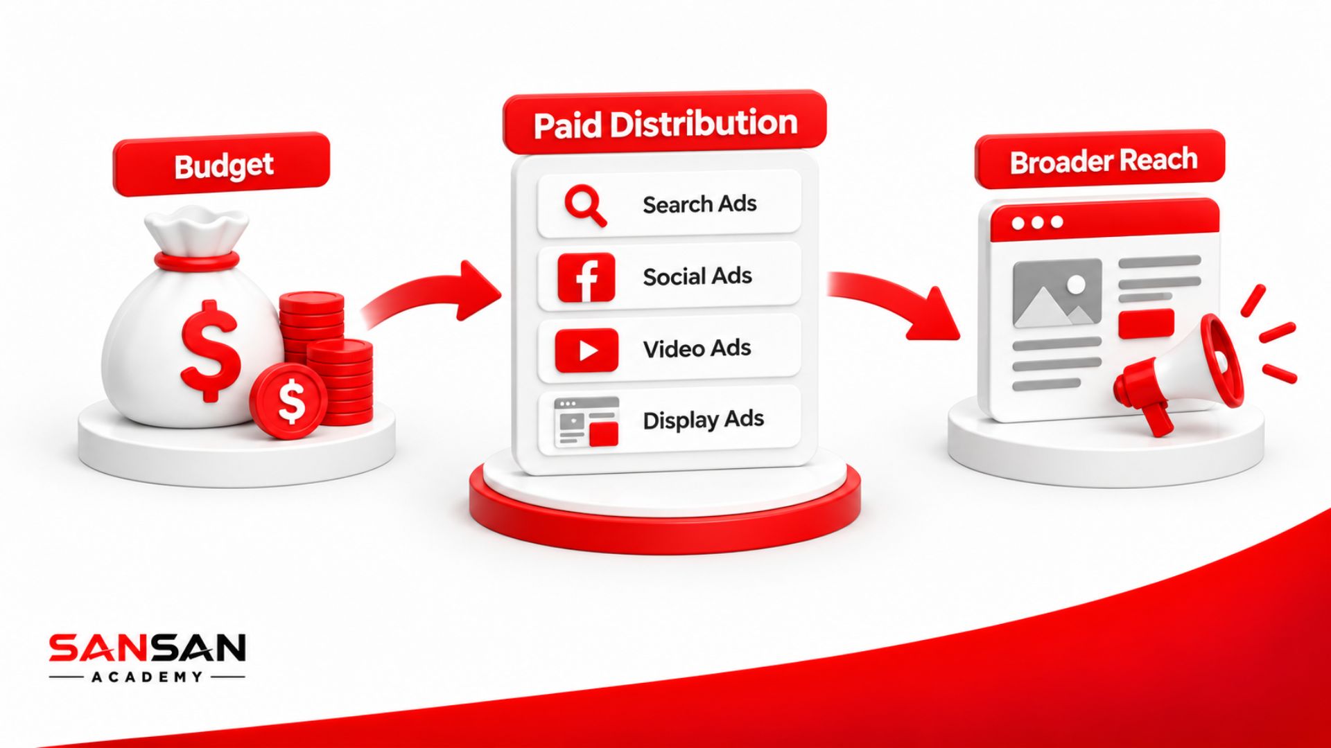 Paid Distribution sử dụng ngân sách cho Search Ads, Social Ads, Video Ads và Display Ads để mở rộng phạm vi tiếp cận nội dung.