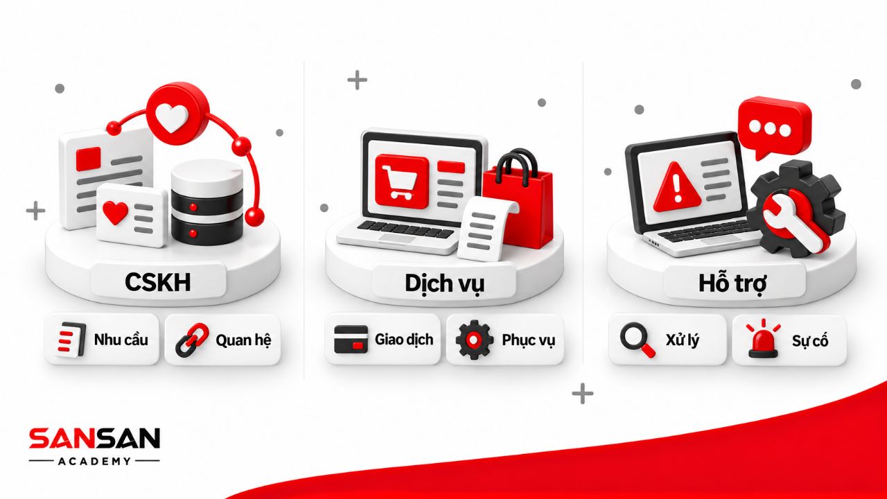 Ba nhóm hoạt động CSKH, dịch vụ khách hàng và hỗ trợ khách hàng được thể hiện theo những trọng tâm khác nhau