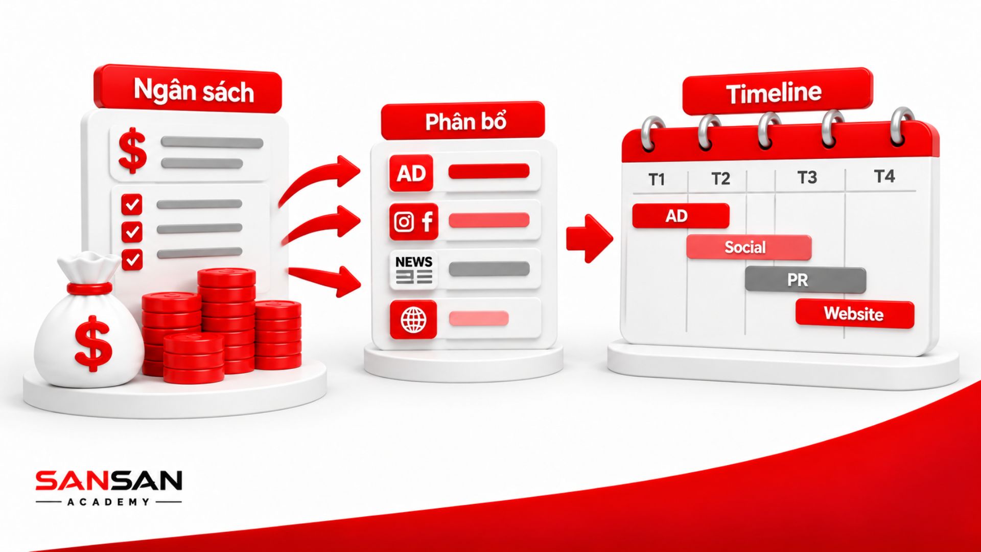 Phân bổ ngân sách Media cho quảng cáo, mạng xã hội, báo chí và Website theo từng giai đoạn của timeline chiến dịch.