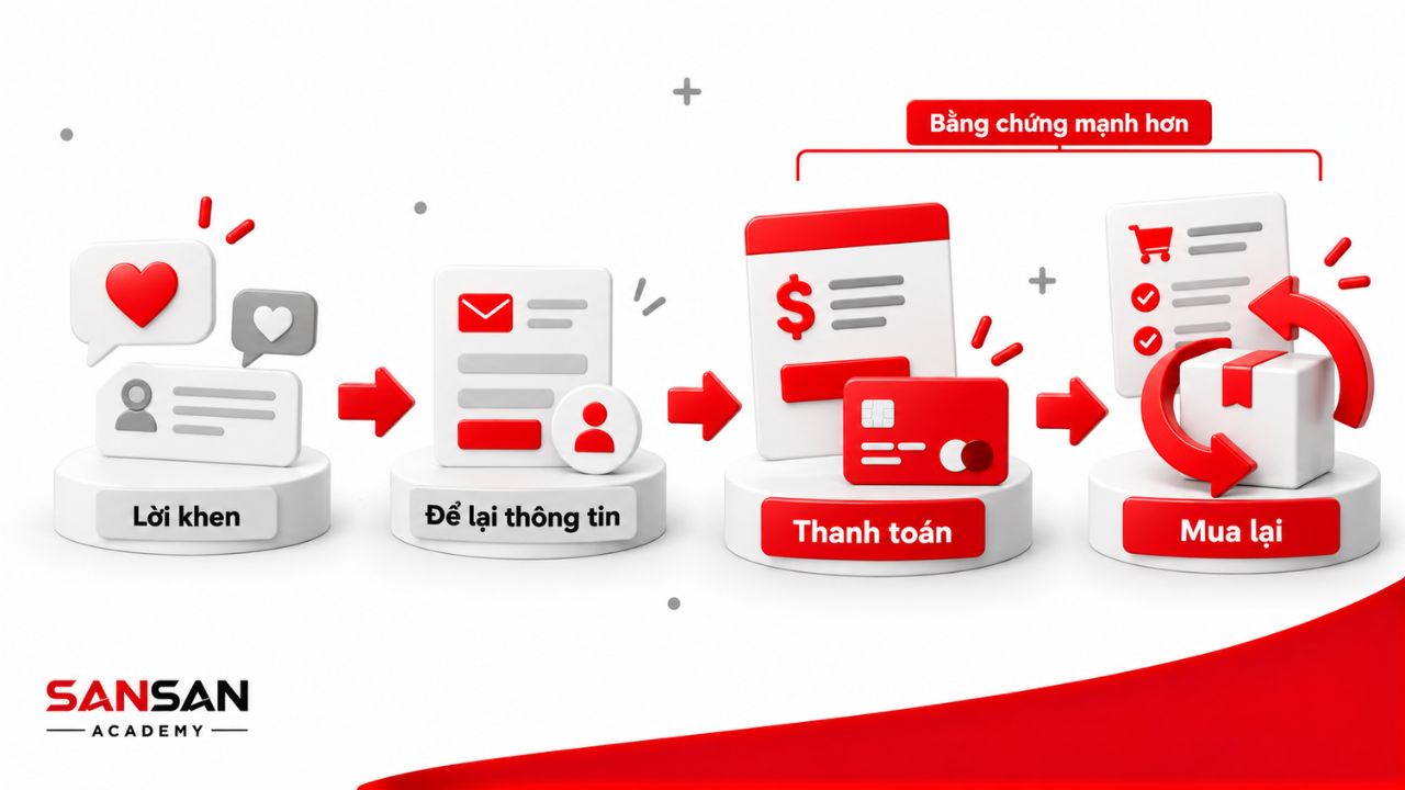 Các mức độ bằng chứng từ lời khen đến hành vi mua lại