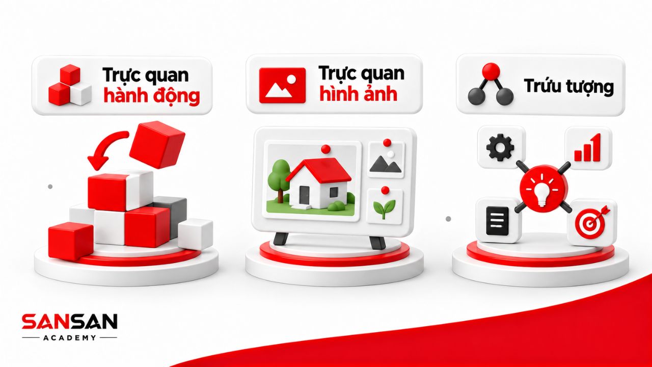 Ba hình thức tư duy theo hành động, hình ảnh và khái niệm