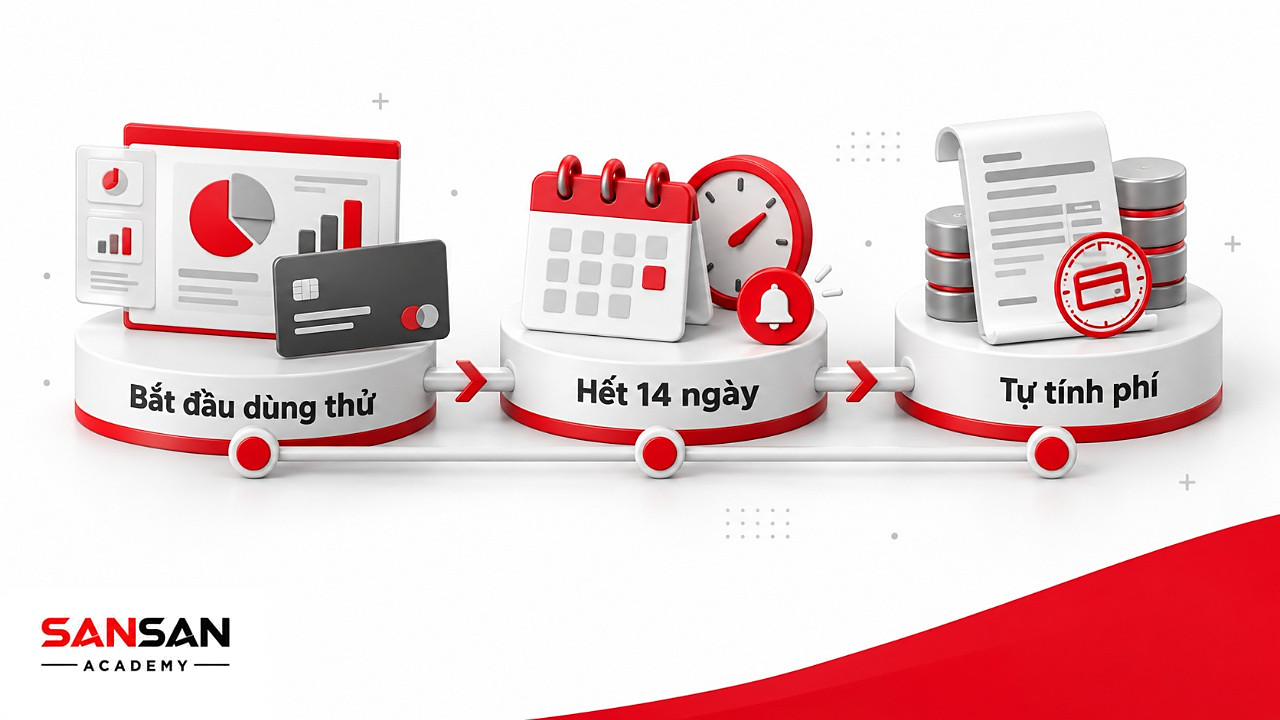 Dòng thời gian dùng thử phần mềm AI làm slide: nhập thẻ khi bắt đầu, hết 14 ngày rồi tự tính phí