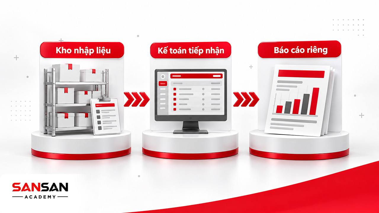 Dòng chảy ba chặng từ kho nhập liệu, kế toán tiếp nhận tới báo cáo riêng trong phần mềm kế toán
