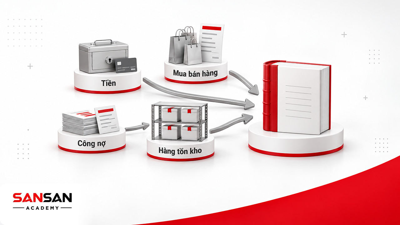 Các phần hành tiền, mua bán hàng, công nợ và hàng tồn kho cùng đổ về sổ tổng hợp trong phần mềm kế toán
