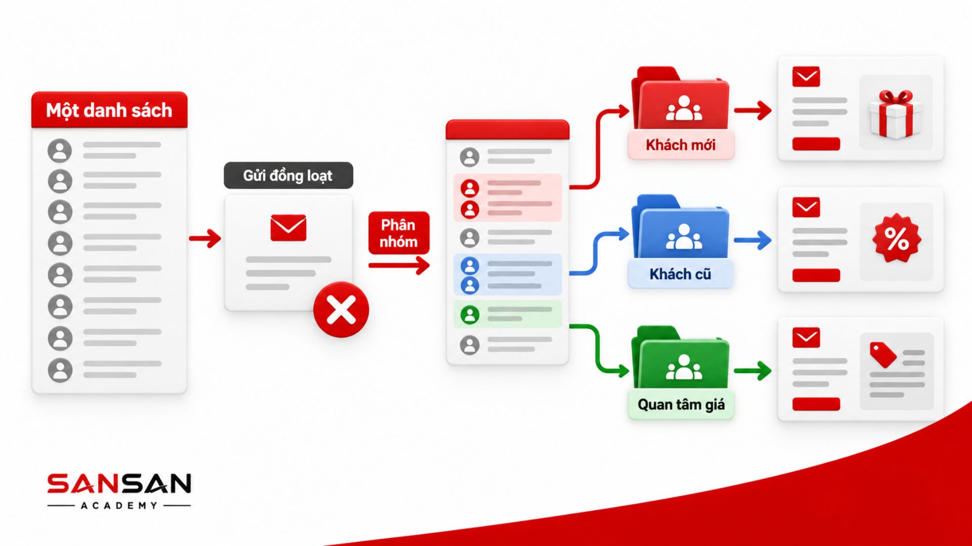 Phân nhóm Email List thành khách hàng mới, khách hàng cũ và nhóm quan tâm giá để gửi nội dung phù hợp thay vì gửi đồng loạt.