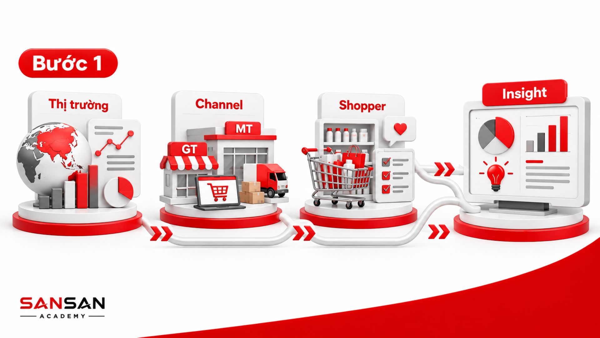 Bước phân tích Trade Marketing gồm nghiên cứu thị trường, Channel và Shopper để tổng hợp dữ liệu và xác định Insight phục vụ kế hoạch triển khai.