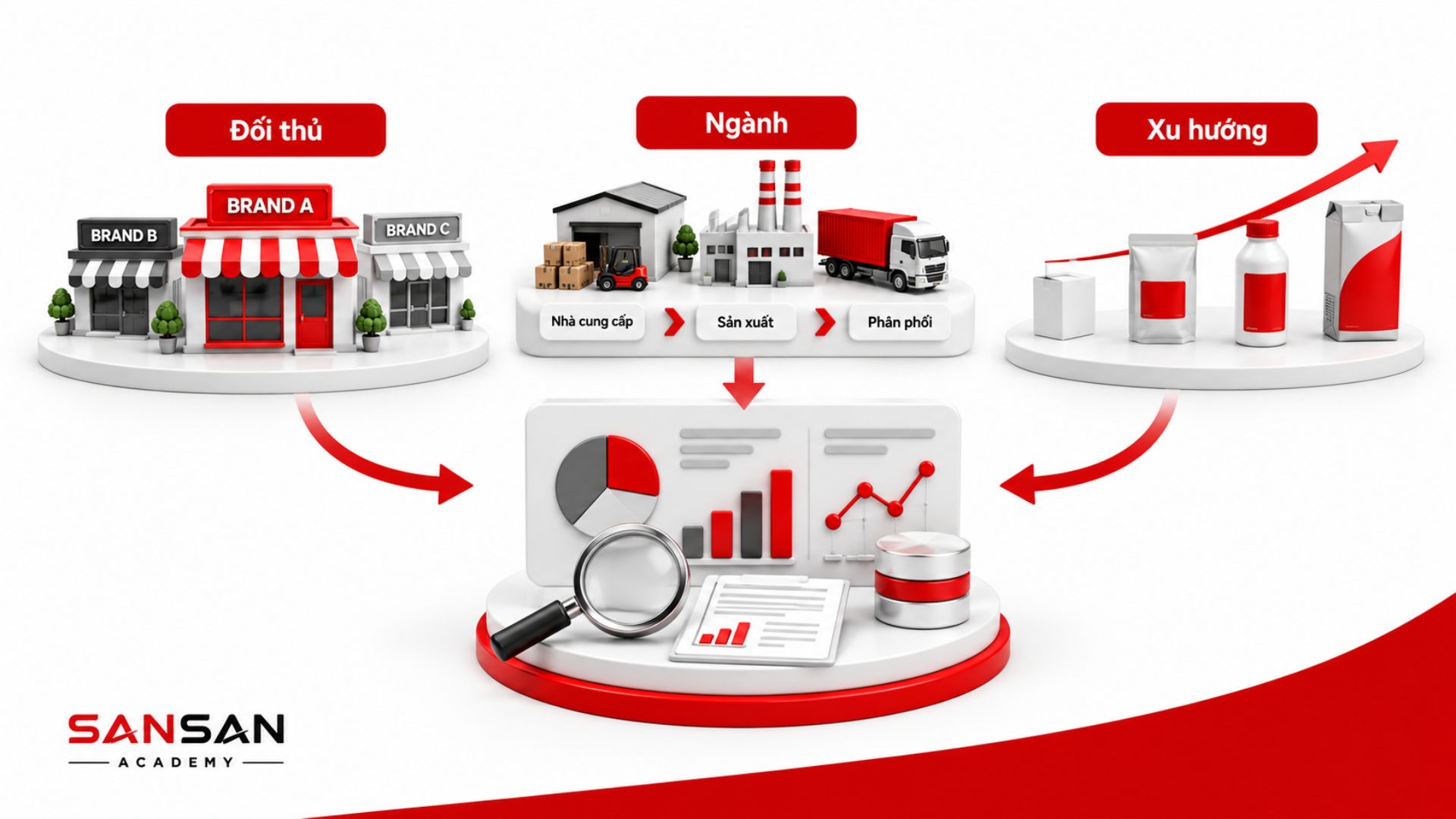 Market Analysis kết hợp phân tích đối thủ, cấu trúc ngành và xu hướng thị trường để hình thành góc nhìn tổng thể.