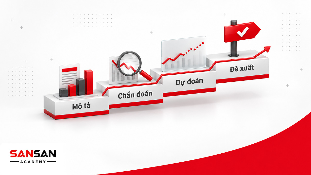 Bậc thang bốn phương pháp phân tích dữ liệu: mô tả, chẩn đoán, dự đoán và đề xuất hành động