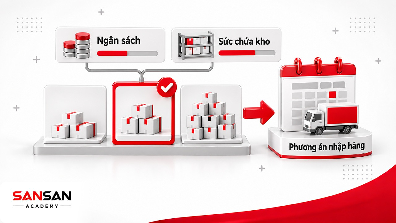 Ba phương án nhập hàng đặt dưới giới hạn ngân sách và sức chứa kho, ví dụ phân tích dữ liệu đề xuất