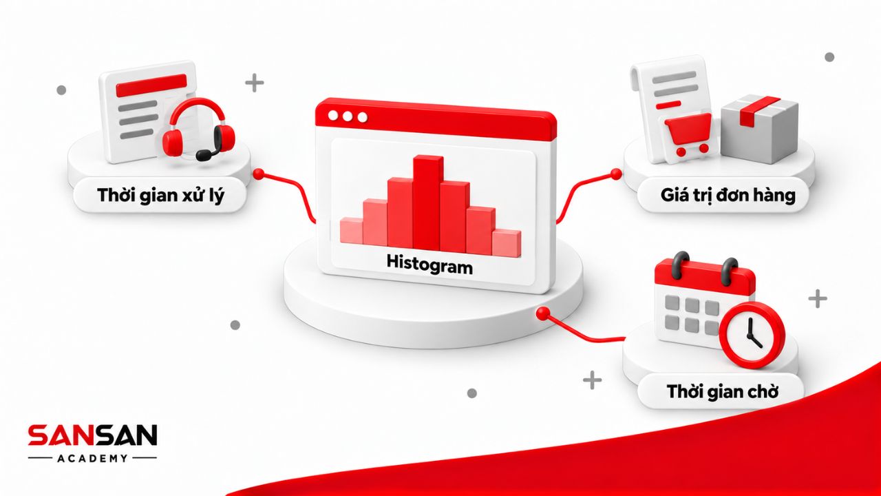 Histogram kết nối thời gian xử lý, giá trị đơn hàng và thời gian chờ