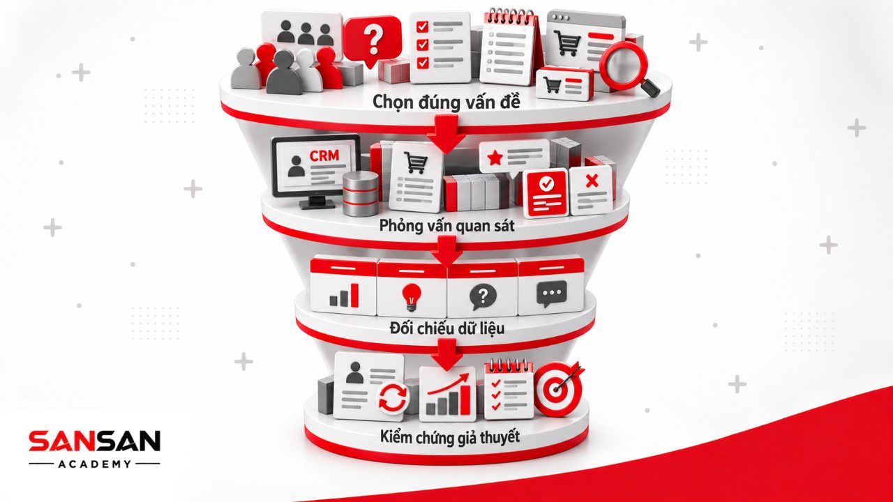 Cách phân tích tâm lý khách hàng bằng phỏng vấn, quan sát, dữ liệu CRM, giao dịch và kiểm chứng giả thuyết bằng phản hồi thực tế.