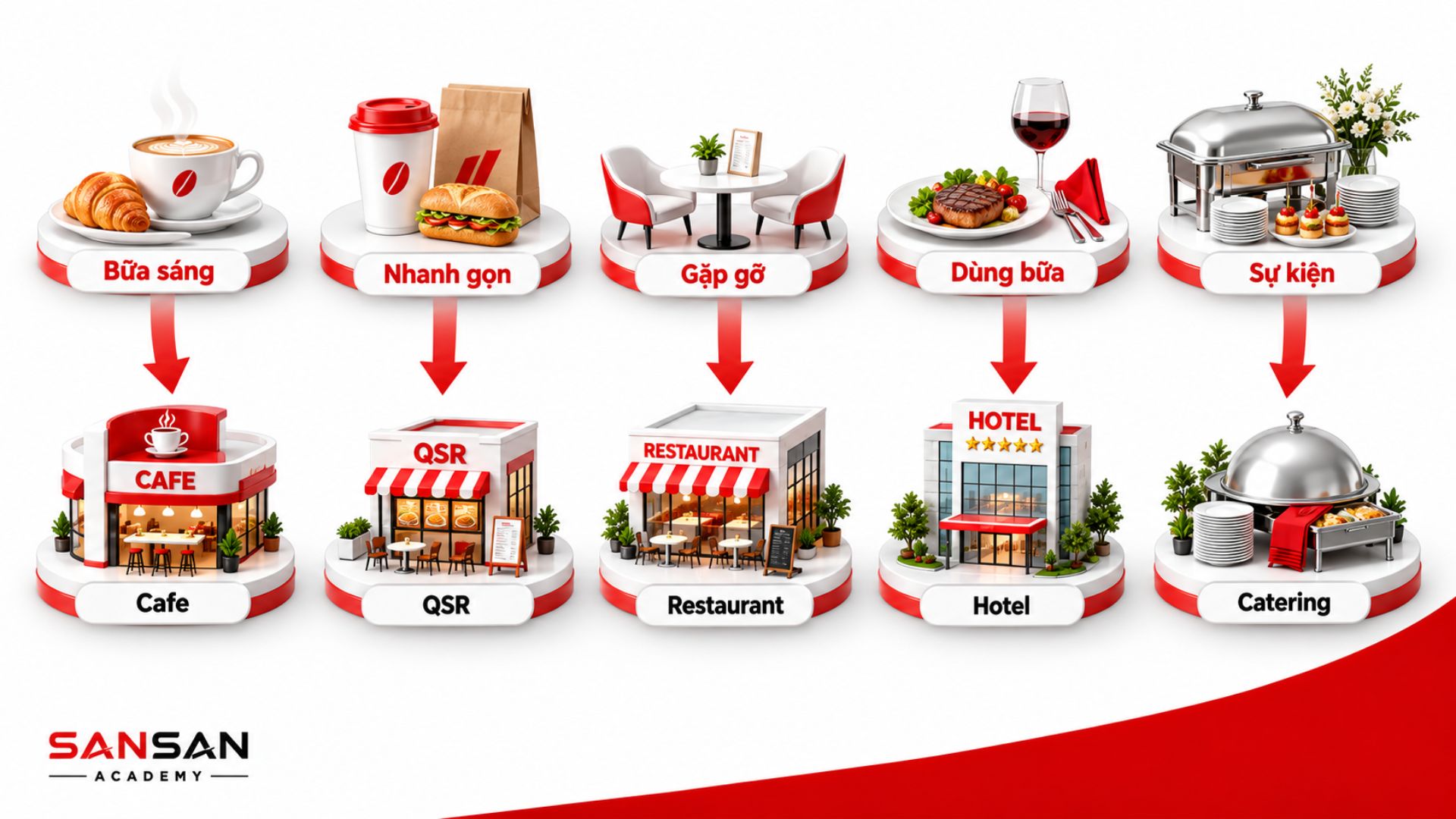 Các nhu cầu như bữa sáng, ăn nhanh, gặp gỡ, dùng bữa và sự kiện được phân vai cho Cafe, QSR, Restaurant, Hotel và Catering.