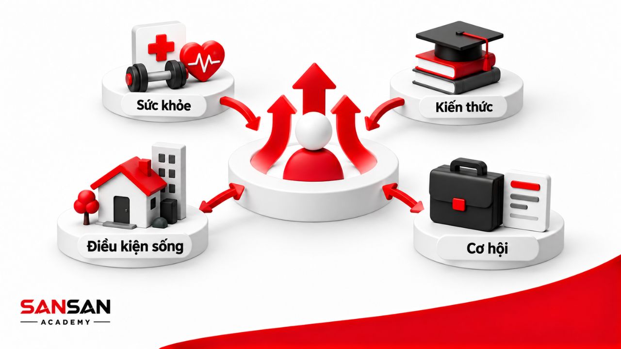 Sức khỏe, kiến thức, điều kiện sống và cơ hội