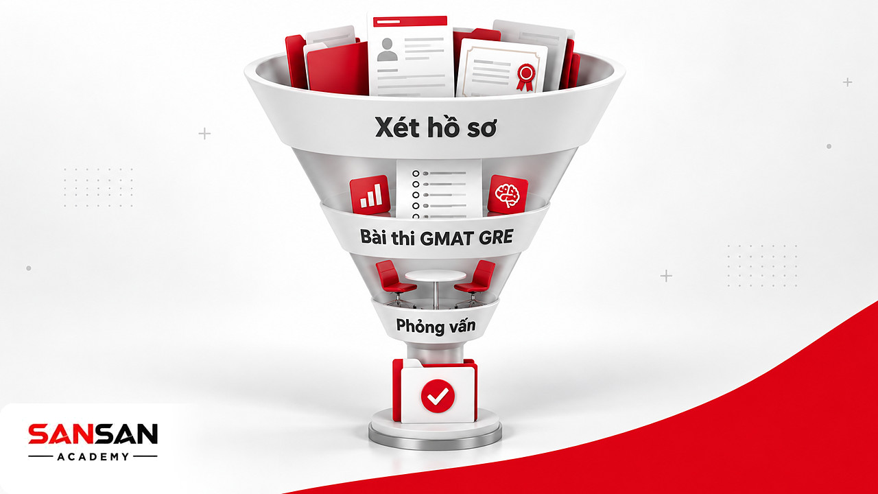 Phễu ba tầng tuyển sinh MBA gồm xét hồ sơ và chứng chỉ ngoại ngữ, bài thi GMAT hoặc GRE và vòng phỏng vấn