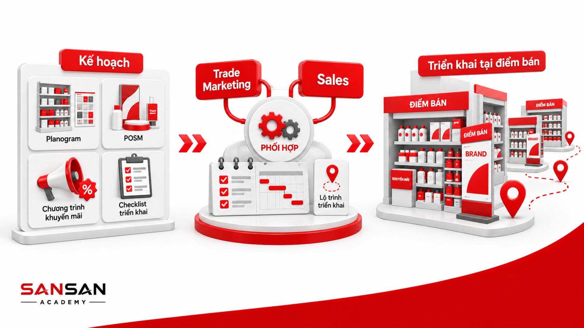 Trade Marketing phối hợp với Sales từ Planogram, POSM, chương trình khuyến mãi và checklist đến triển khai đồng bộ tại các điểm bán.