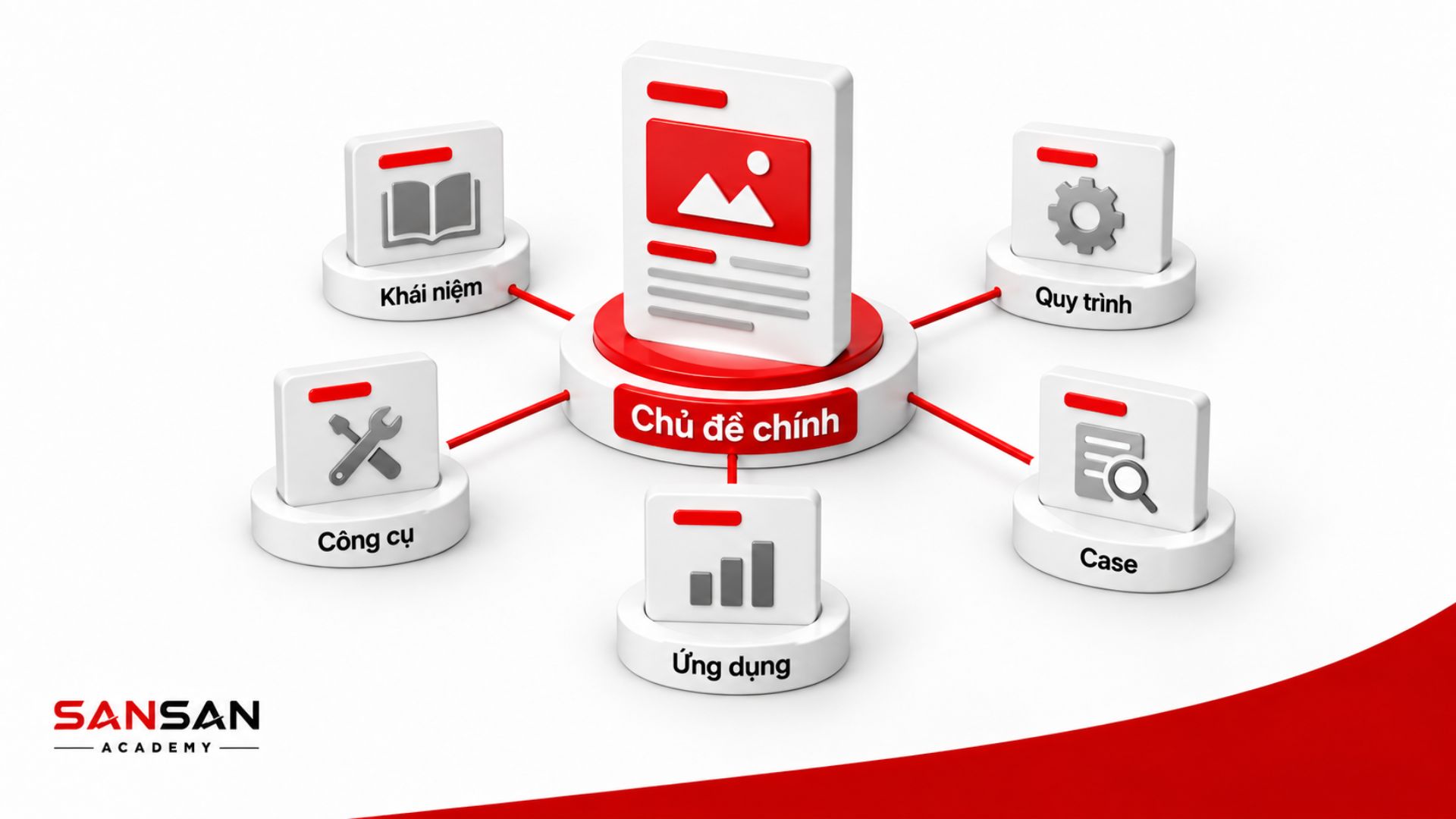 Pillar Content theo chủ đề chuyên môn đặt chủ đề chính ở trung tâm và kết nối với các nhánh khái niệm, quy trình, công cụ, ứng dụng và case study.