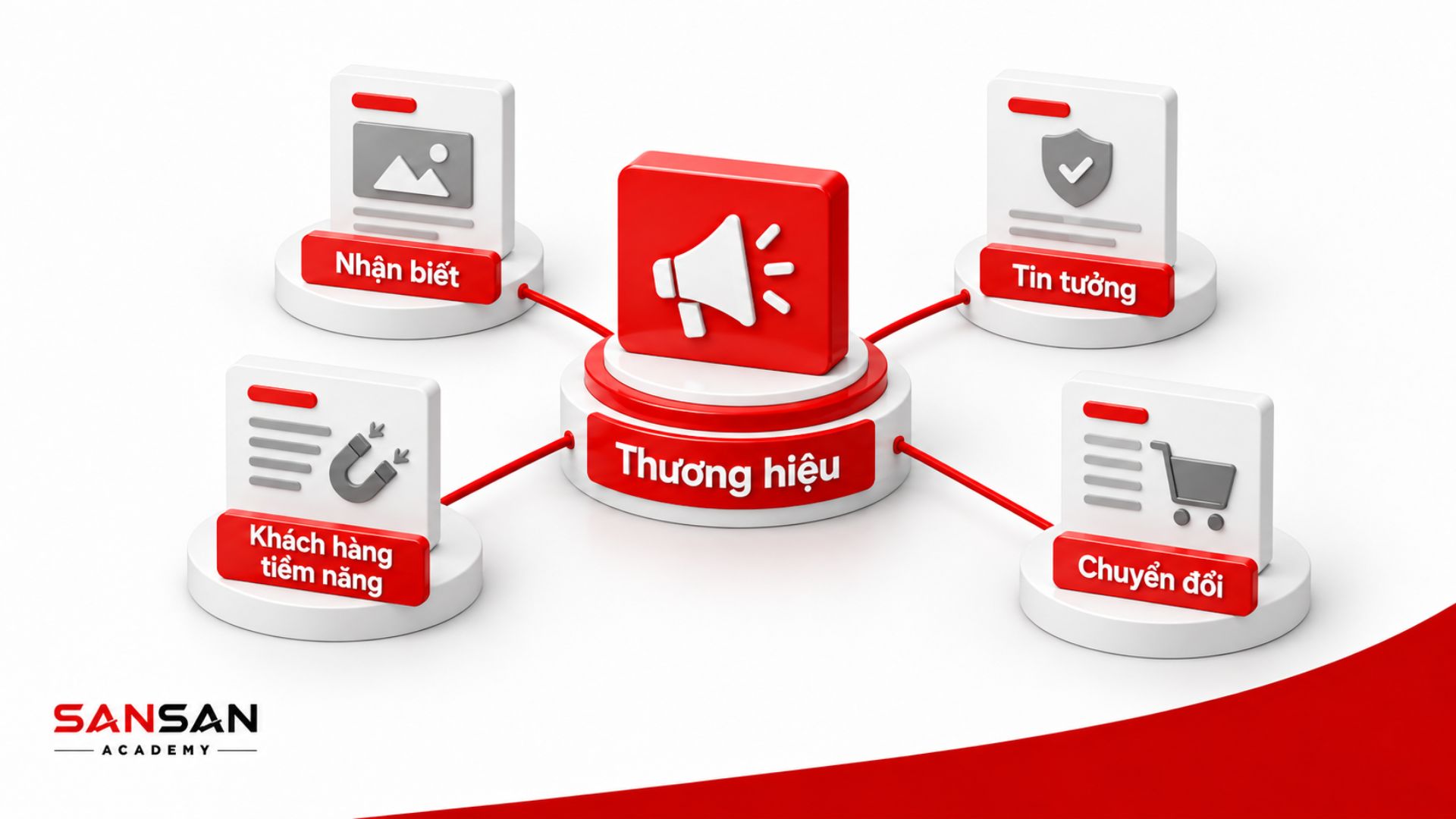 Pillar Content theo mục tiêu thương hiệu kết nối nội dung với các mục tiêu nhận biết, khách hàng tiềm năng, tin tưởng và chuyển đổi.