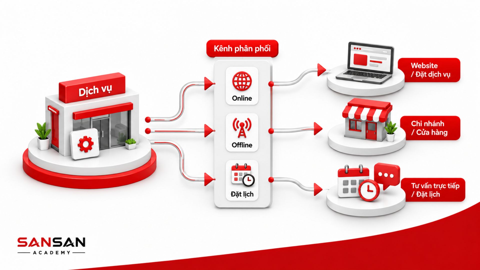 Place trong Marketing dịch vụ gồm kênh Online, Offline, website, chi nhánh và hình thức đặt lịch