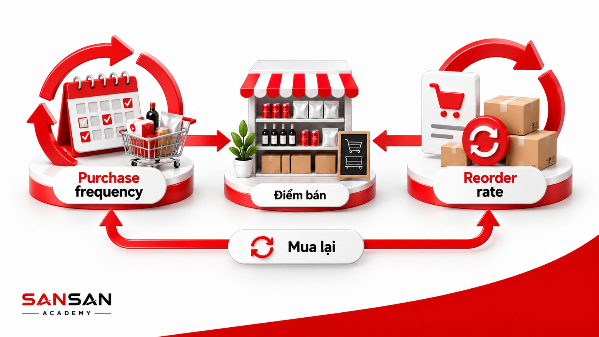 Purchase Frequency và Reorder Rate phản ánh tần suất mua và khả năng đặt lại hàng của điểm bán trong kênh Horeca.