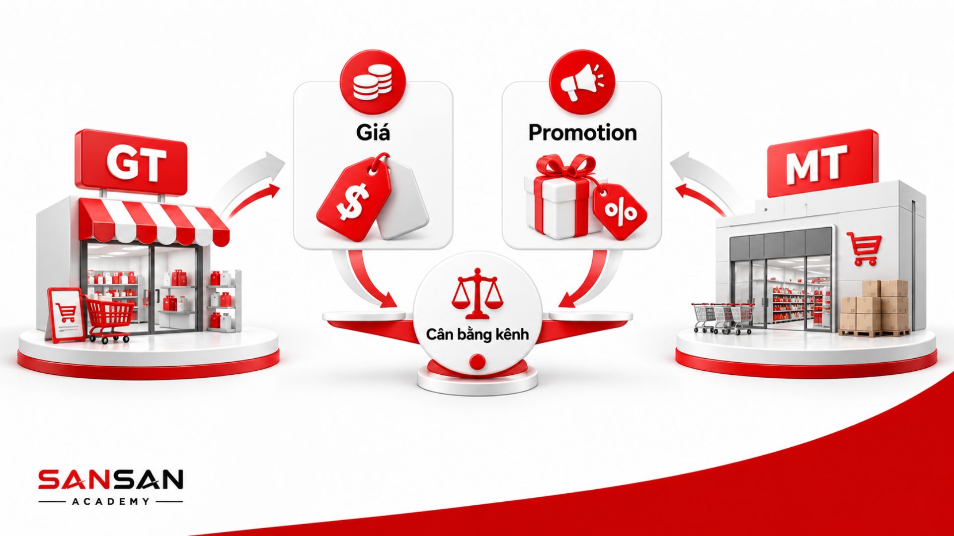 Quản lý giá và Promotion giữa kênh GT và MT cần được cân bằng để hạn chế xung đột giữa các kênh phân phối.