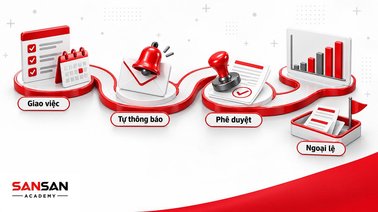 Đường đi bốn cột mốc giao việc, thông báo, phê duyệt và báo cáo cùng khay ngoại lệ trong công cụ quản trị