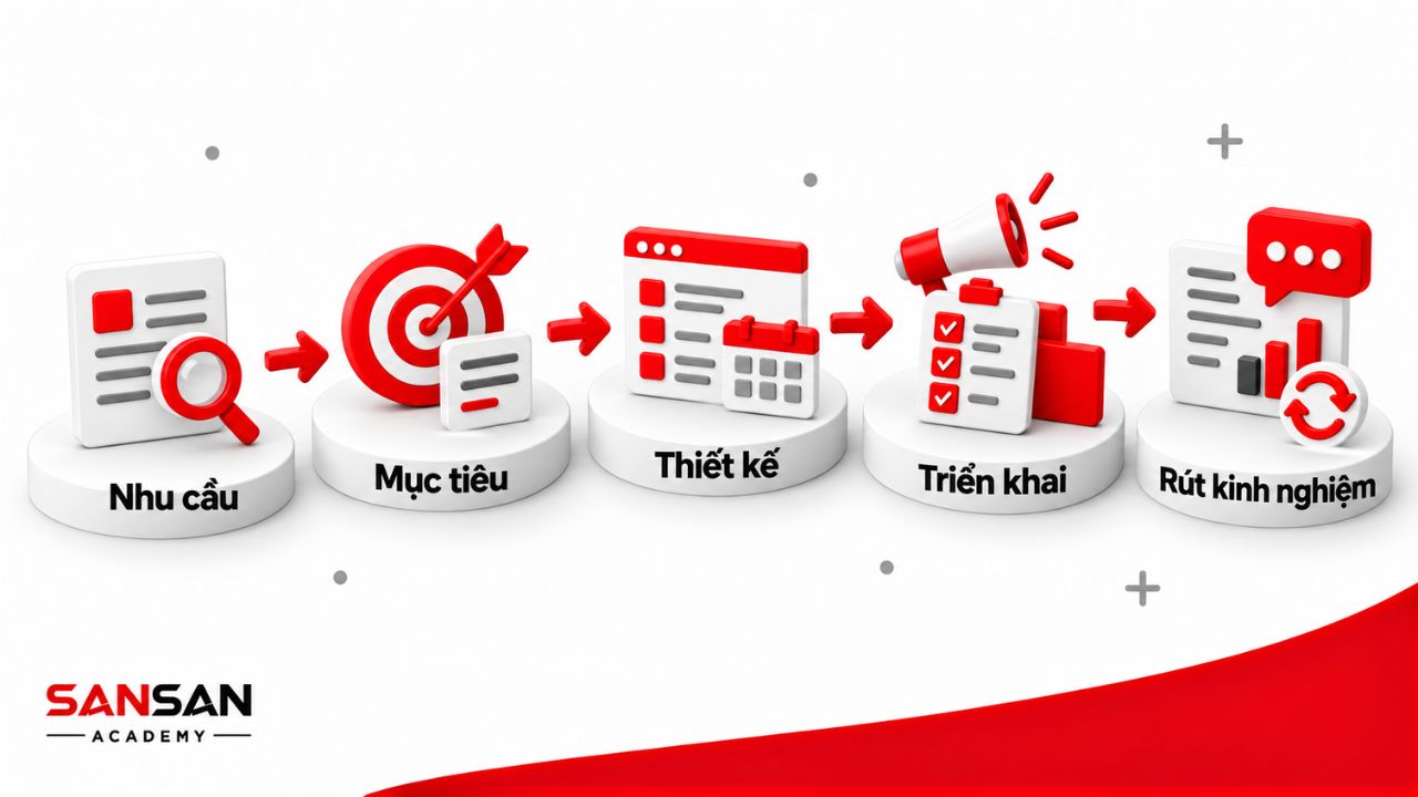 Năm bước tổ chức từ xác định nhu cầu đến rút kinh nghiệm