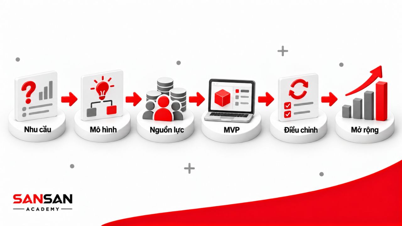 Sáu bước từ xác định nhu cầu đến mở rộng mô hình startup.