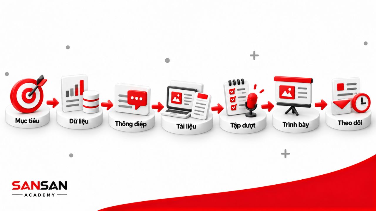Quy trình pitching từ xác định mục tiêu đến theo dõi kết quả