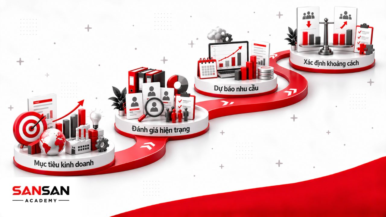 Quy trình lập kế hoạch nhân sự từ mục tiêu kinh doanh, đánh giá nguồn lực hiện tại, dự báo nhu cầu đến xác định khoảng cách cung cầu.