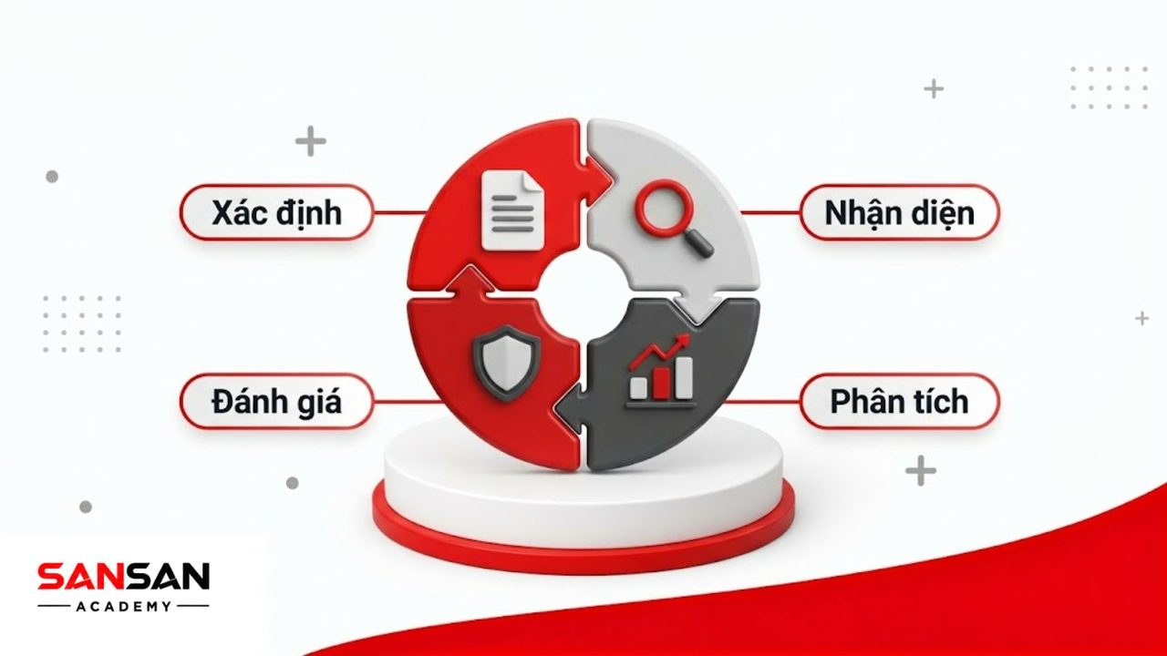 Vòng tròn chu trình 3D matte mô tả các bước đầu của quản lý rủi ro.