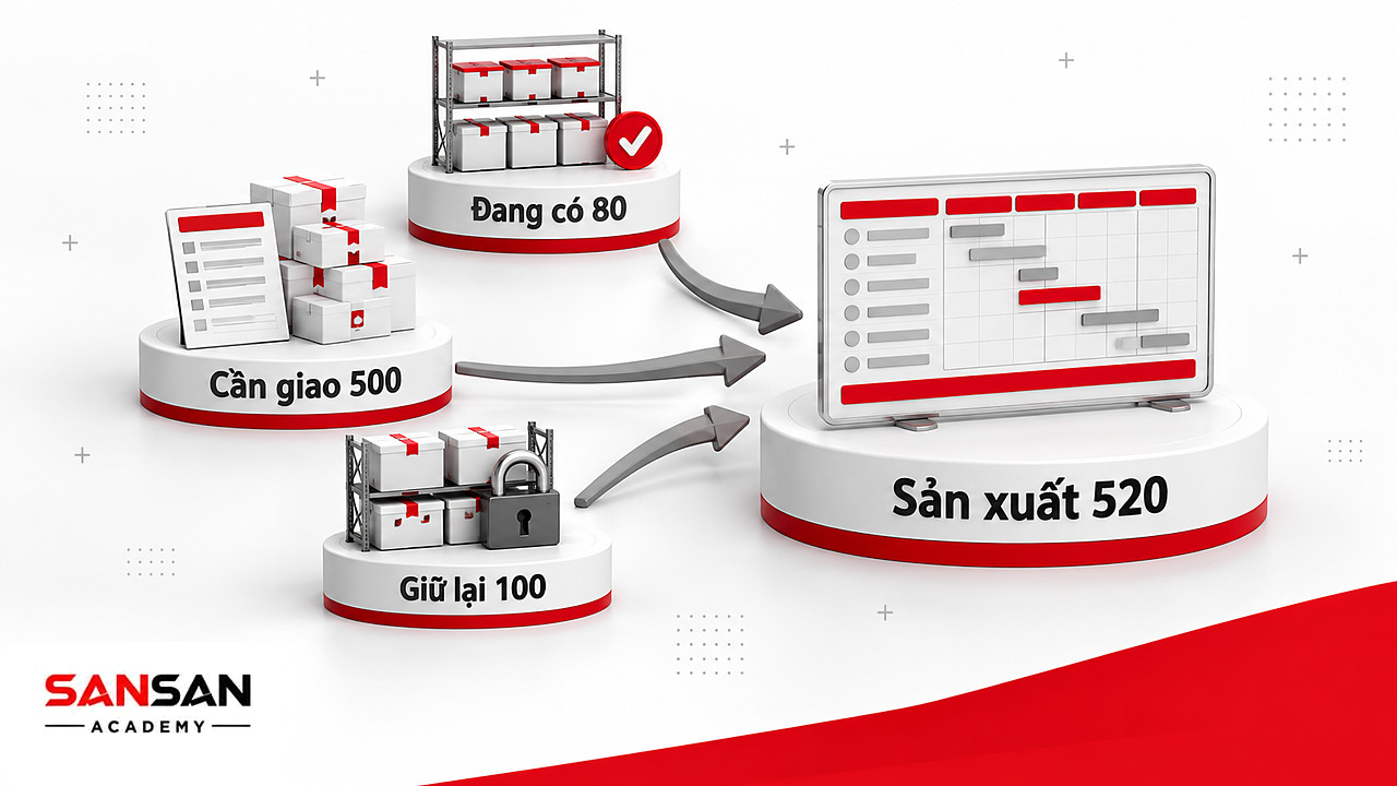 Nhu cầu giao 500, tồn 80 và giữ lại 100 quy tụ thành kế hoạch sản xuất 520 trong quy trình sản xuất