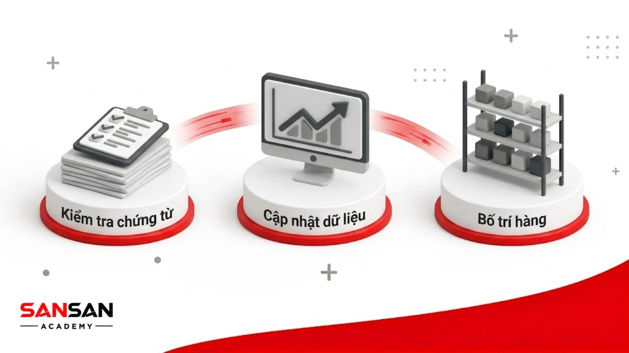 Vòng tròn chu trình 3D matte mô tả các bước trong quy trình kho.
