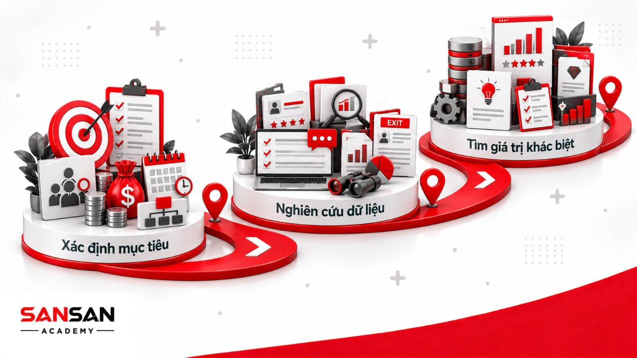 Quy trình xây dựng EVP bắt đầu từ xác định mục tiêu, nhóm nhân sự, nghiên cứu phản hồi và phân tích giá trị khác biệt có thể duy trì.