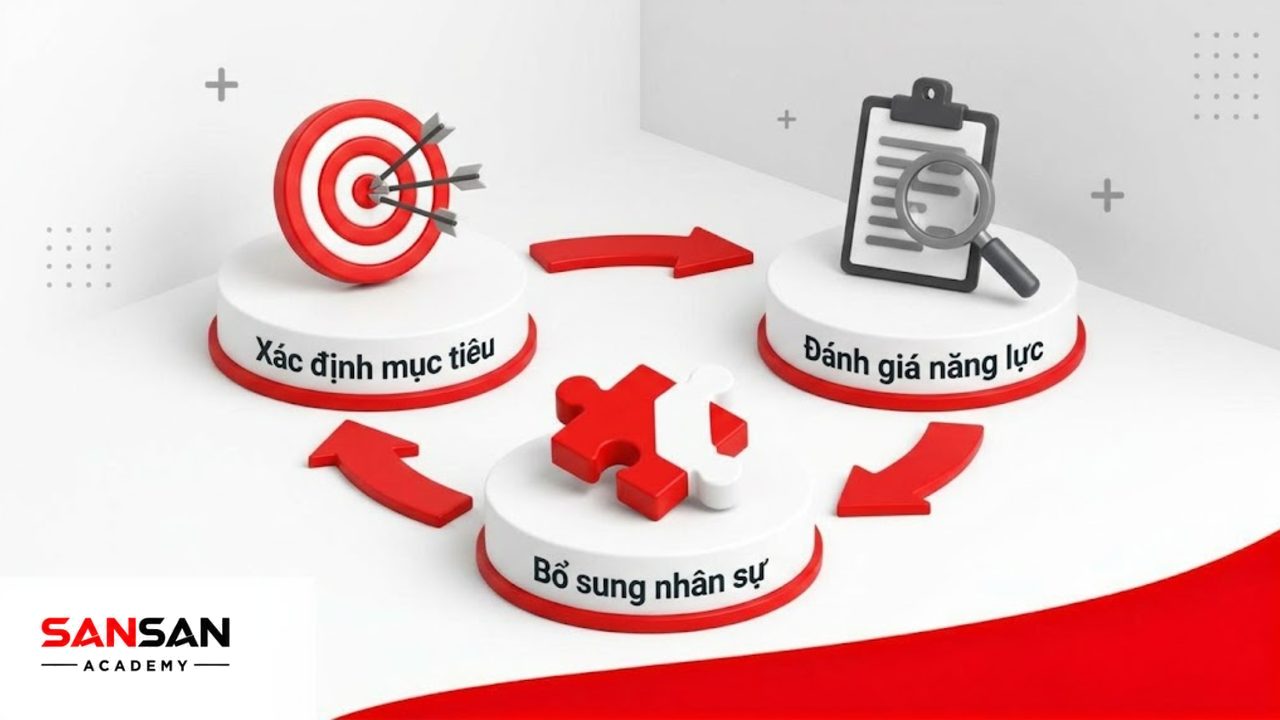 Vòng tròn chu trình 3D mô tả 3 bước đầu của quy trình xây dựng đội ngũ.