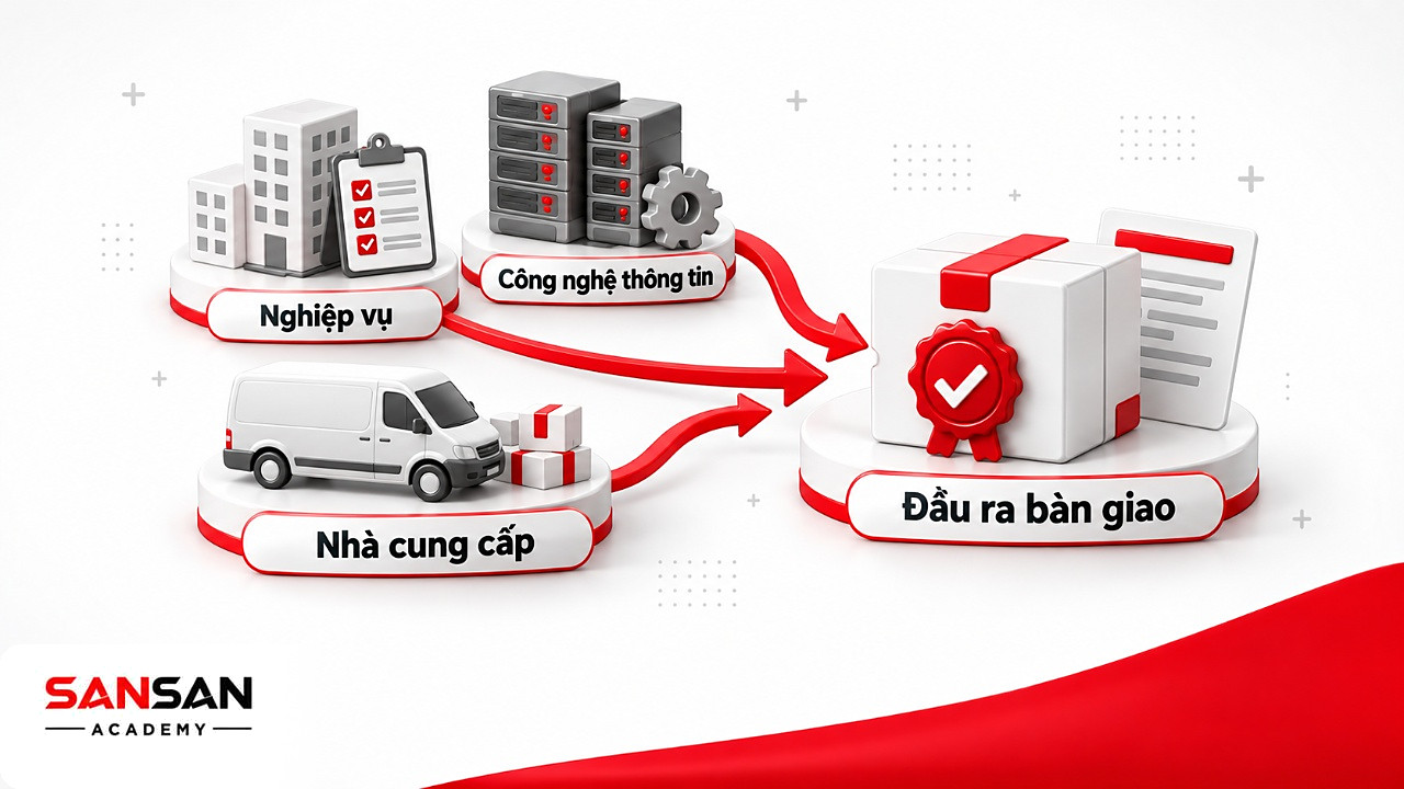 Nghiệp vụ, công nghệ thông tin và nhà cung cấp cùng góp vào đầu ra bàn giao trong RACI